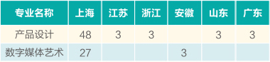 上海電機(jī)學(xué)院2020年美術(shù)類本科專業(yè)招生計(jì)劃 上海電機(jī)學(xué)院2020年美術(shù)類本科專業(yè)招生計(jì)劃