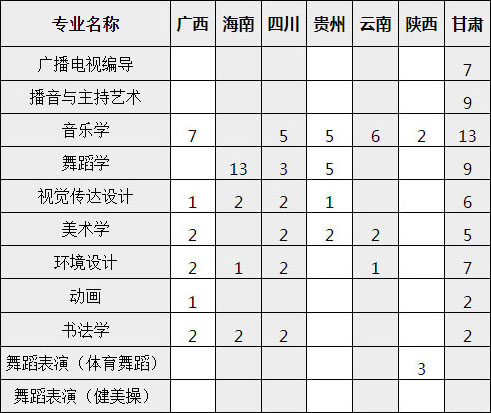 宜春學院2020年藝術類本科專業(yè)招生計劃 宜春學院2020年藝術類本科專業(yè)招生計劃