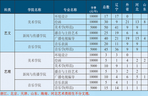 渤海大學(xué)2020年藝術(shù)類本科專業(yè)招生計(jì)劃 渤海大學(xué)2020年藝術(shù)類本科專業(yè)招生計(jì)劃