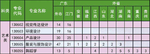 五邑大學2020年藝術類本科專業(yè)招生計劃 五邑大學2020年藝術類本科專業(yè)招生計劃