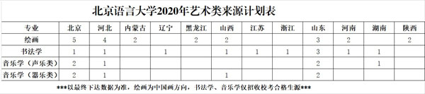 北京語言大學(xué)2020年藝術(shù)類本科分省分專業(yè)招生計(jì)劃 北京語言大學(xué)2020年藝術(shù)類本科分省分專業(yè)招生計(jì)劃