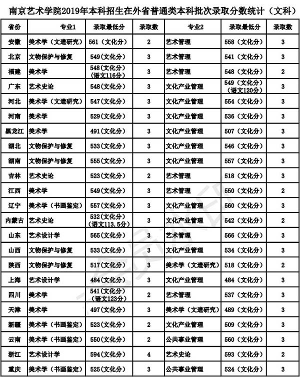 南京藝術學院2019年本科專業(yè)錄取分數(shù)線