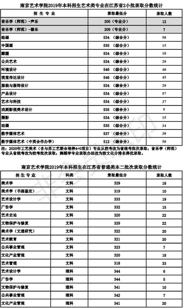 南京藝術學院2019年本科專業(yè)錄取分數(shù)線 南京藝術學院2019年本科專業(yè)錄取分數(shù)線