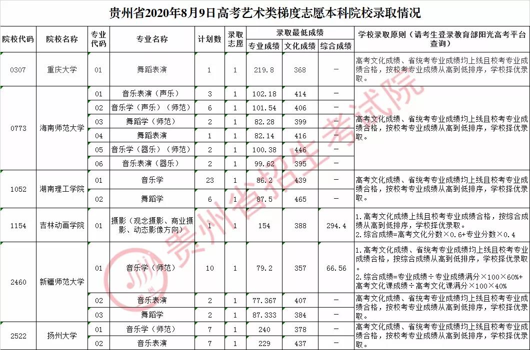 貴州省2020年藝術類梯度志愿院校錄取情況8月9-10日