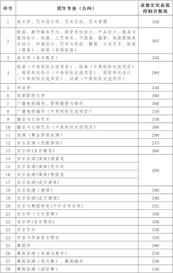廣西藝術(shù)學(xué)院2020年廣西區(qū)內(nèi)藝術(shù)類文化最低控制分?jǐn)?shù)線