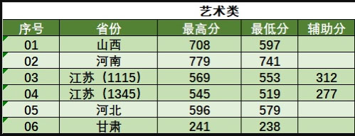 南京林業(yè)大學2020年美術類本科專業(yè)錄取分數(shù)線