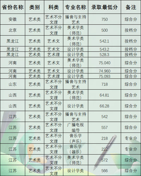 南京師范大學(xué)2020年藝術(shù)類專業(yè)錄取分?jǐn)?shù)線