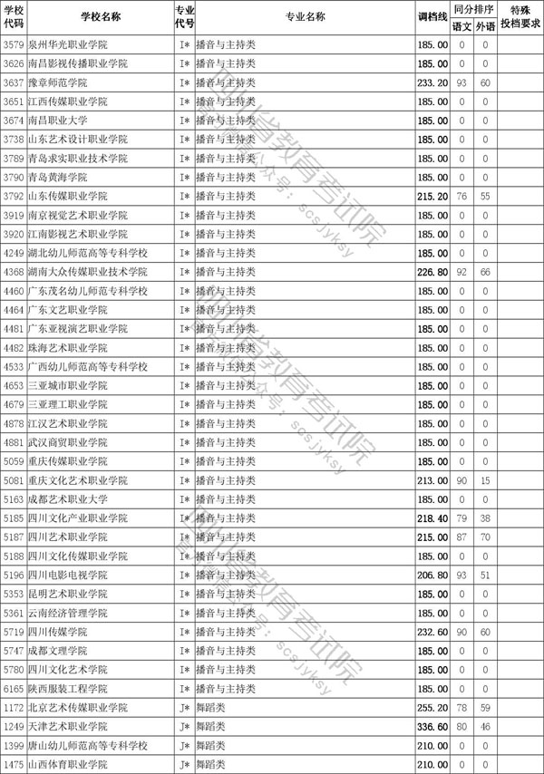 2020年四川省藝術(shù)類(lèi)專(zhuān)科批招生投檔線