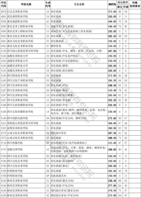 2020年四川省藝術(shù)類(lèi)專(zhuān)科批招生投檔線