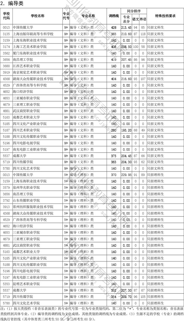 2020年四川省藝術(shù)類(lèi)專(zhuān)科批招生投檔線