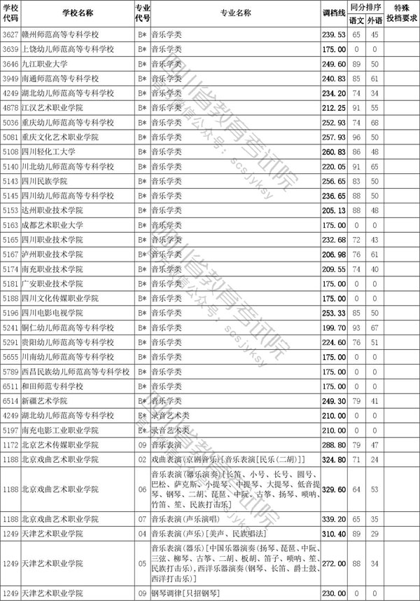 2020年四川省藝術(shù)類(lèi)專(zhuān)科批招生投檔線