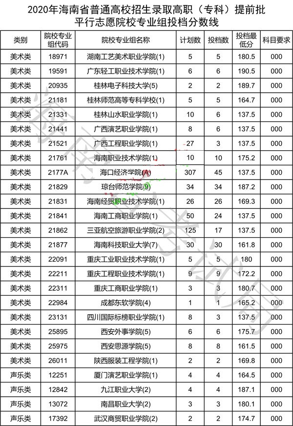 2020年海南省藝術(shù)類高職?？铺崆芭叫凶栽冈盒I(yè)組投檔分?jǐn)?shù)線