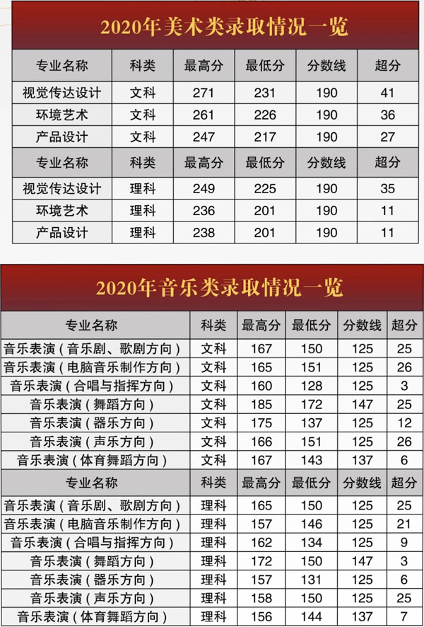 2020年鄭州西亞斯學(xué)院河南省藝術(shù)類專業(yè)錄取分?jǐn)?shù)線