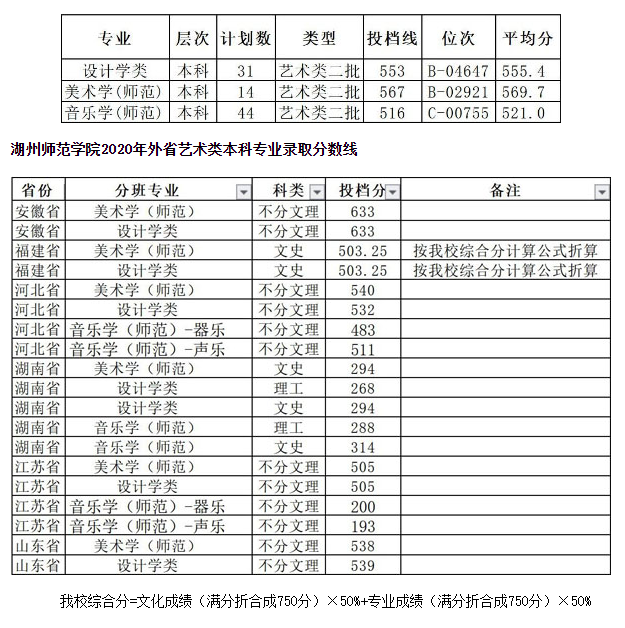 2020年湖州師范學(xué)院藝術(shù)類本科專業(yè)錄取分?jǐn)?shù)線