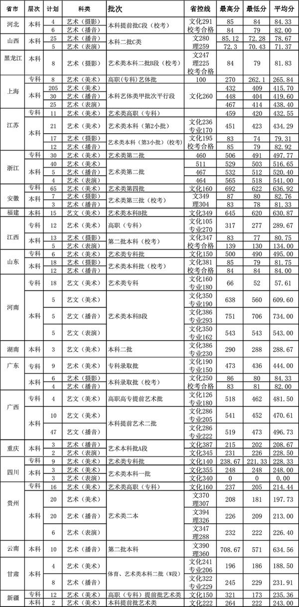南華大學(xué)船山學(xué)院2020年美術(shù)類專業(yè)錄取分數(shù)線