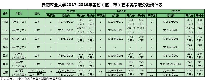 2017-2019年云南農(nóng)業(yè)大學美術類專業(yè)錄取分數(shù)線