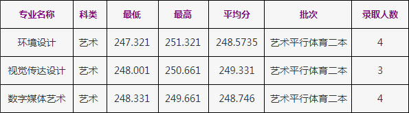 2020年浙江工商大學美術(shù)類本科專業(yè)錄取分數(shù)線