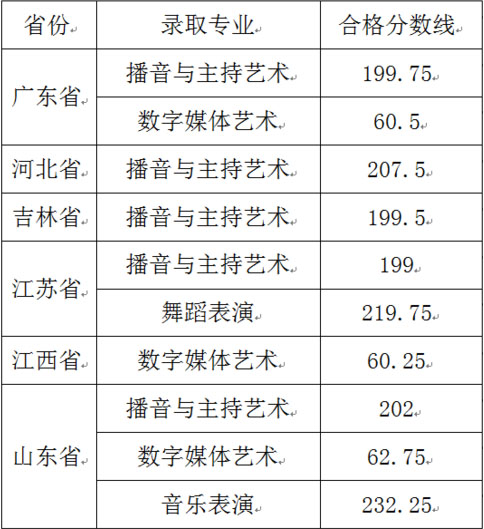 湖南信息學(xué)院2021年藝術(shù)類?？汲煽儾樵? onmousewheel=