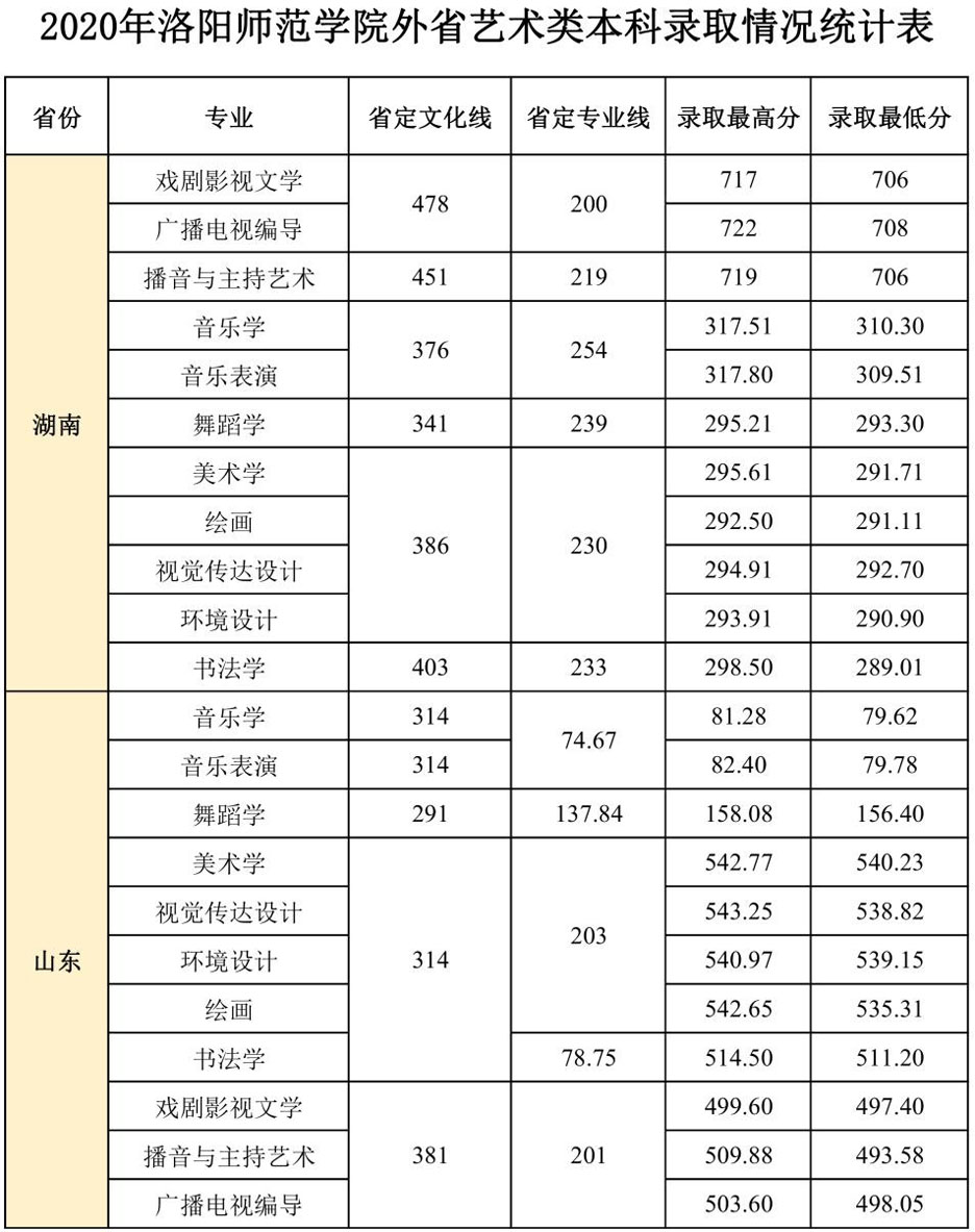 2020年洛陽師范學院藝術類本科專業(yè)錄取分數(shù)線