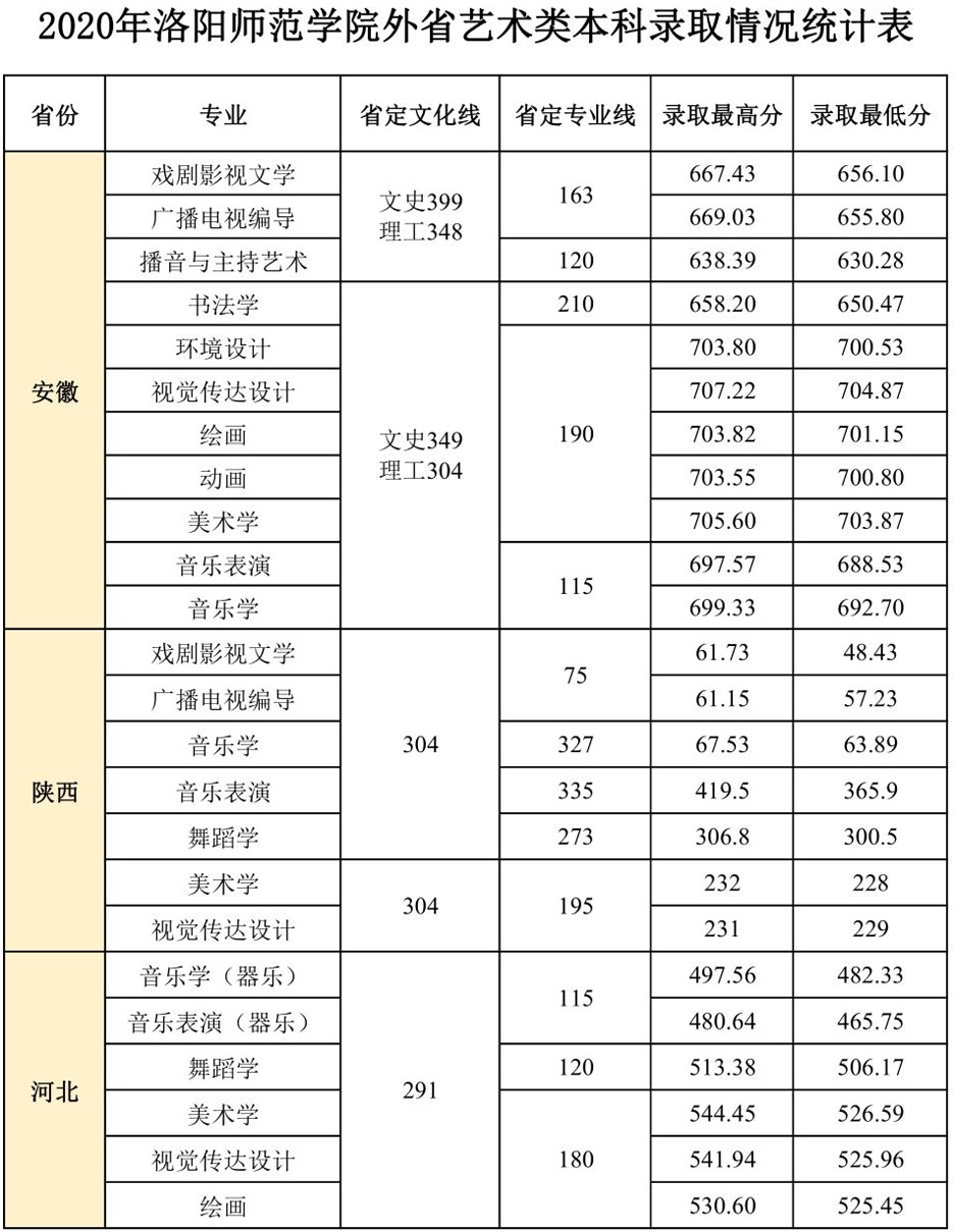 2020年洛陽師范學院藝術類本科專業(yè)錄取分數(shù)線