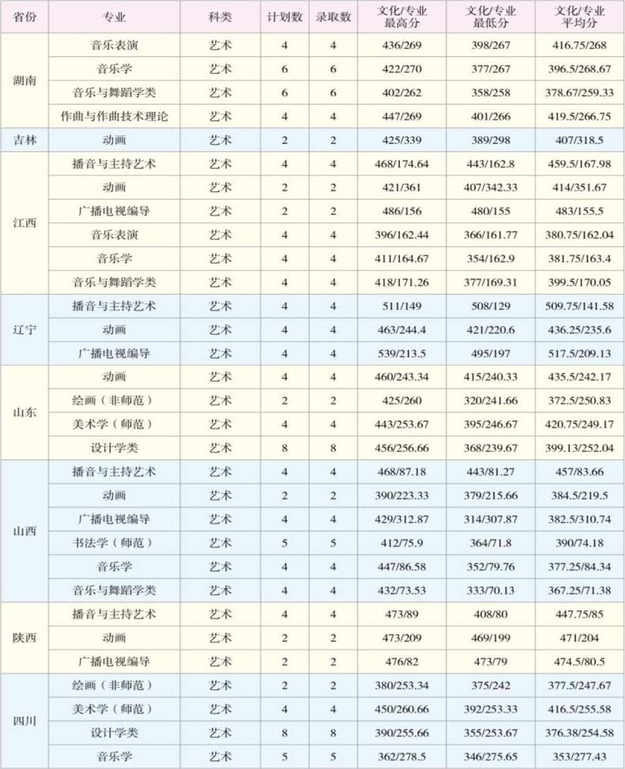 云南師范大學(xué)2020年藝術(shù)類本科專業(yè)錄取分?jǐn)?shù)線