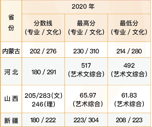 晉中信息學院2020年美術類本科專業(yè)錄取分數線