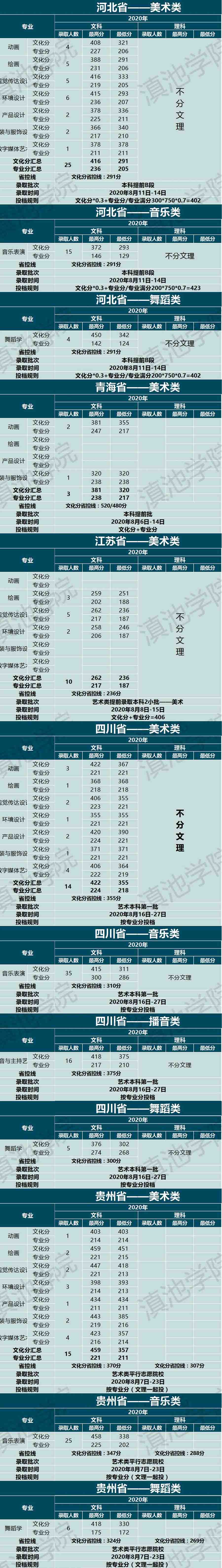 云南大學(xué)滇池學(xué)院2020年藝術(shù)類本科專業(yè)錄取分?jǐn)?shù)線