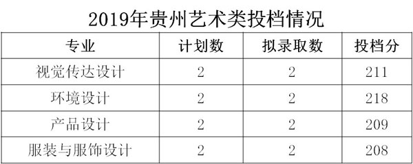 浙江財經(jīng)大學(xué)東方學(xué)院2019年藝術(shù)類本科專業(yè)錄取分數(shù)線