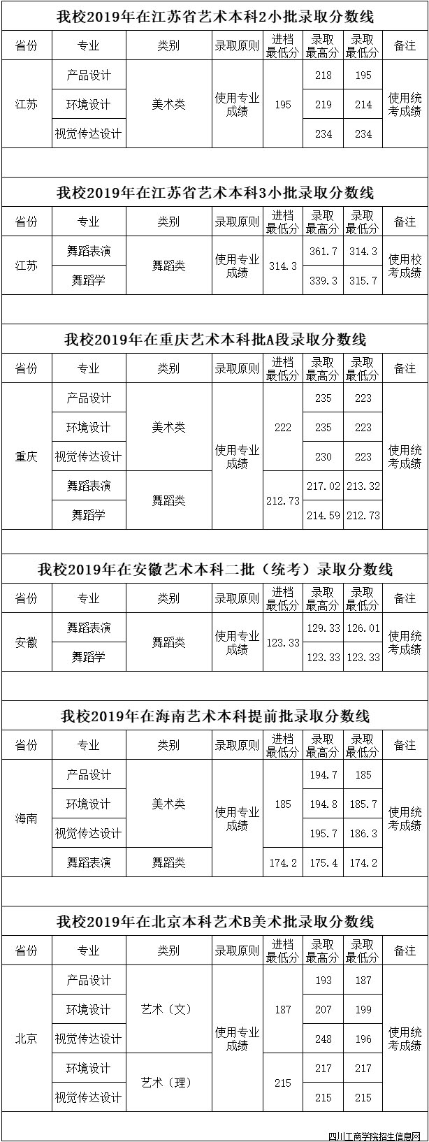 四川工商學(xué)院2019年藝術(shù)類(lèi)本科專(zhuān)業(yè)錄取分?jǐn)?shù)線