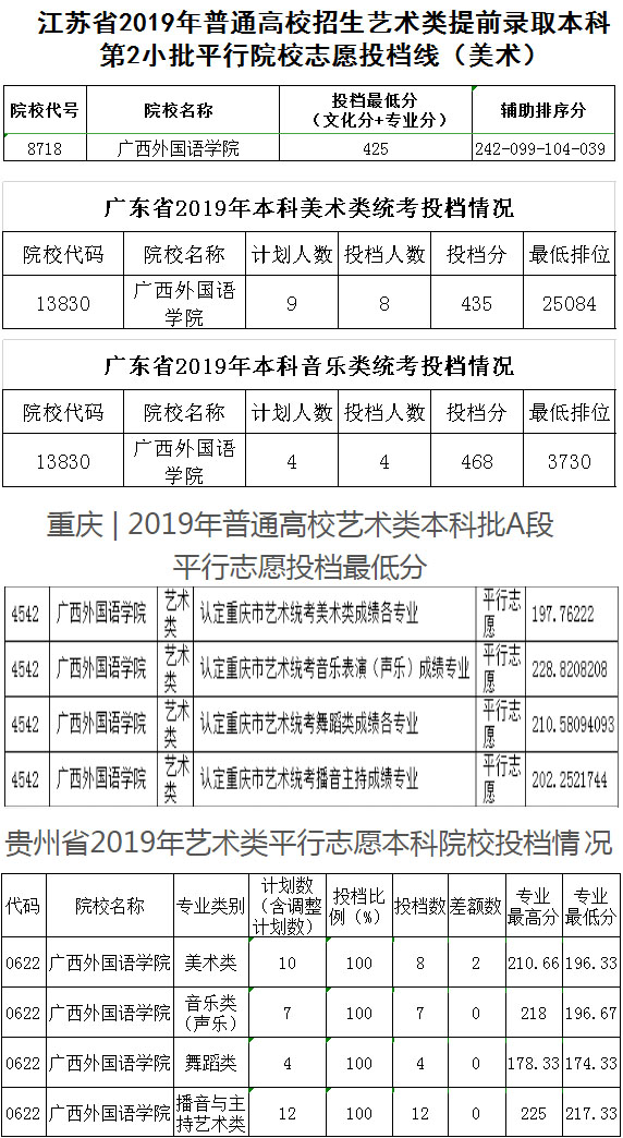 廣西外國語學(xué)院2019年藝術(shù)類本科專業(yè)錄取分數(shù)線